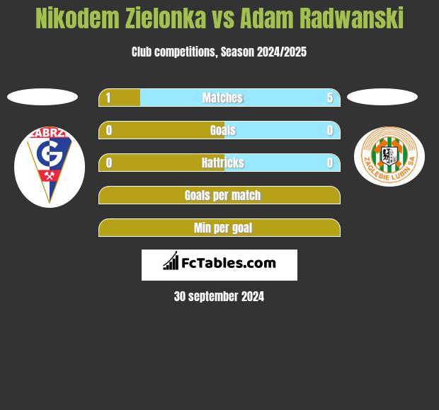 Nikodem Zielonka vs Adam Radwanski h2h player stats