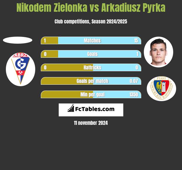 Nikodem Zielonka vs Arkadiusz Pyrka h2h player stats