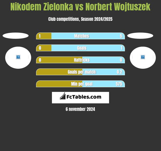 Nikodem Zielonka vs Norbert Wojtuszek h2h player stats