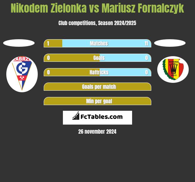 Nikodem Zielonka vs Mariusz Fornalczyk h2h player stats