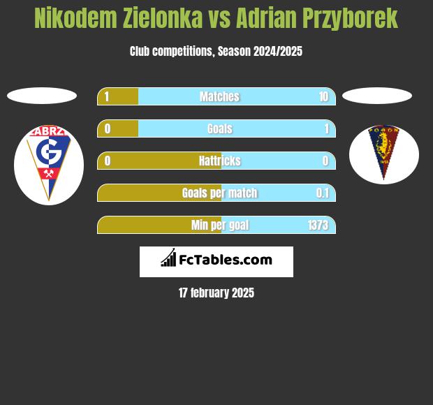 Nikodem Zielonka vs Adrian Przyborek h2h player stats