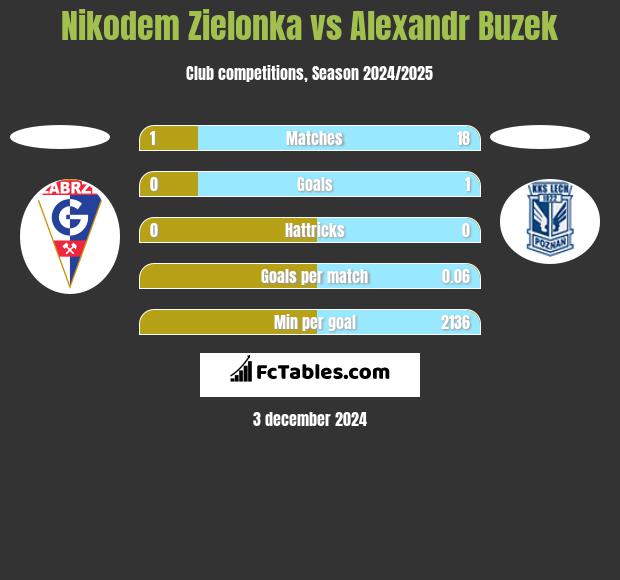 Nikodem Zielonka vs Alexandr Buzek h2h player stats