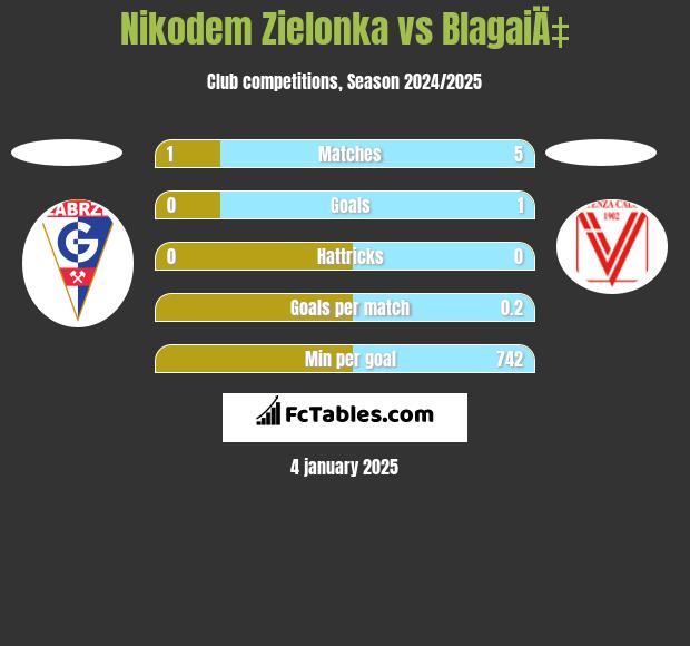 Nikodem Zielonka vs BlagaiÄ‡ h2h player stats