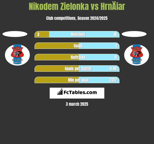 Nikodem Zielonka vs HrnÄiar h2h player stats