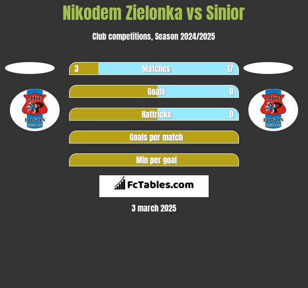 Nikodem Zielonka vs Sinior h2h player stats