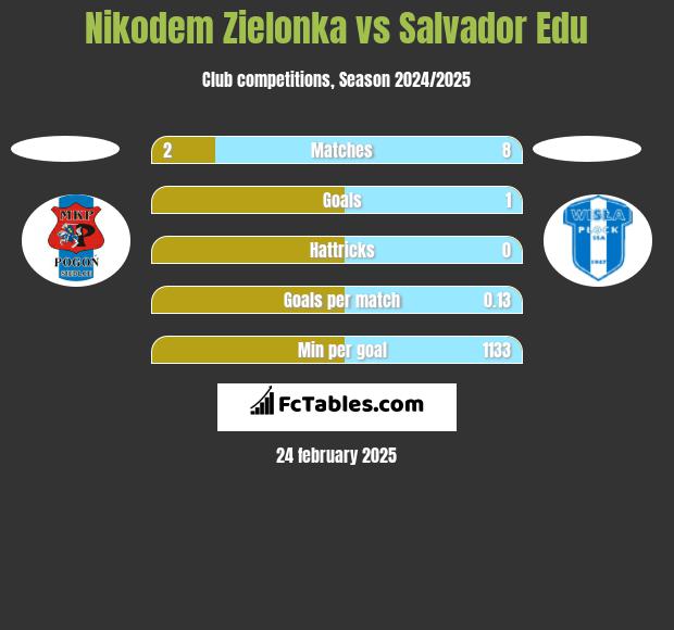 Nikodem Zielonka vs Salvador Edu h2h player stats