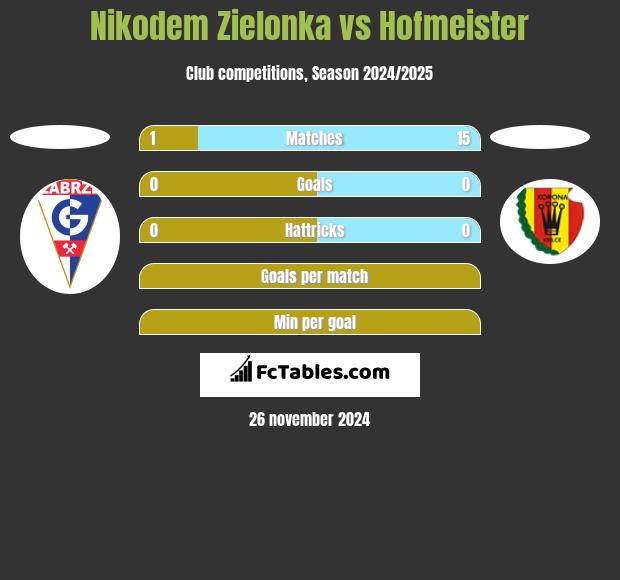 Nikodem Zielonka vs Hofmeister h2h player stats