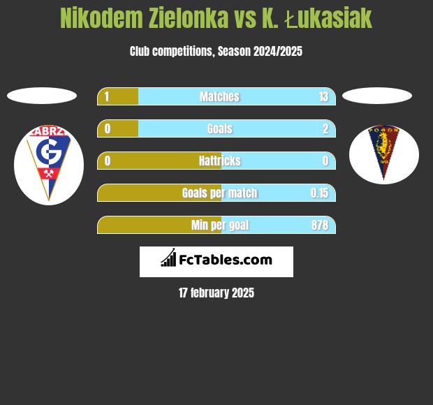 Nikodem Zielonka vs K. Łukasiak h2h player stats