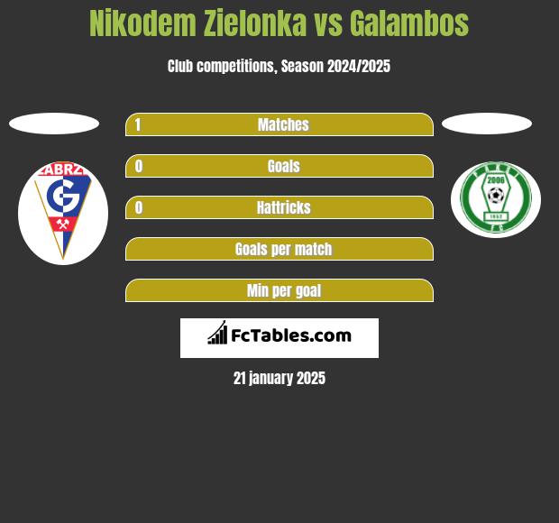 Nikodem Zielonka vs Galambos h2h player stats