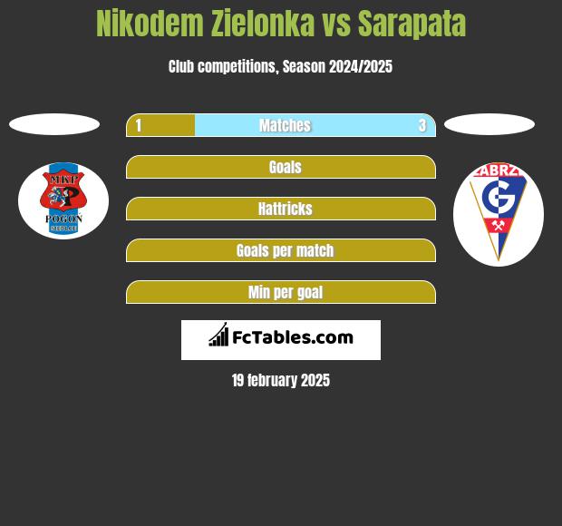 Nikodem Zielonka vs Sarapata h2h player stats