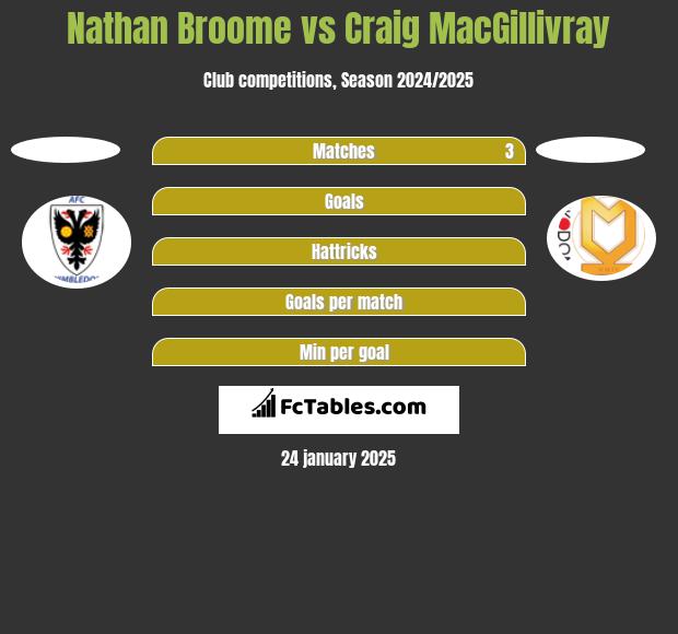 Nathan Broome vs Craig MacGillivray h2h player stats