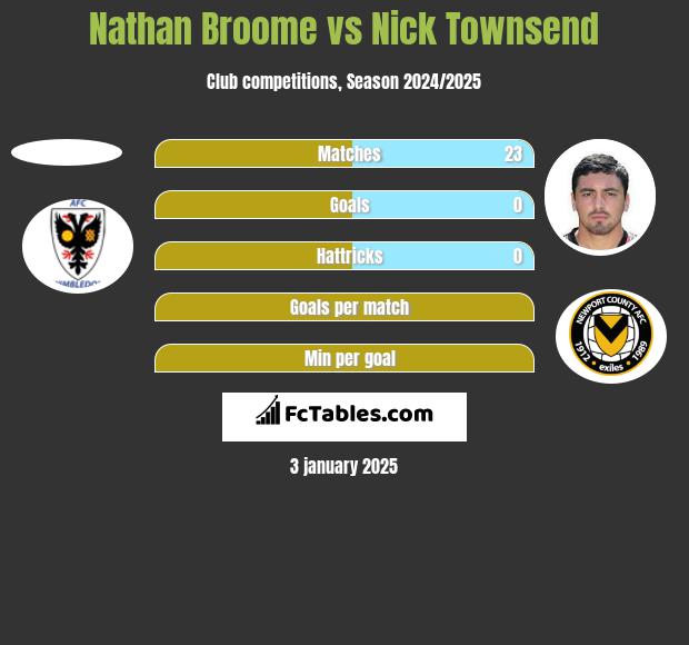 Nathan Broome vs Nick Townsend h2h player stats