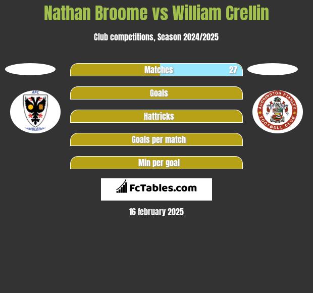 Nathan Broome vs William Crellin h2h player stats