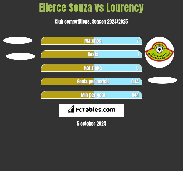 Elierce Souza vs Lourency h2h player stats