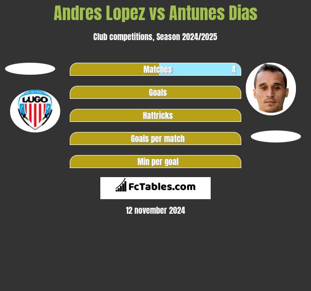 Andres Lopez vs Antunes Dias h2h player stats