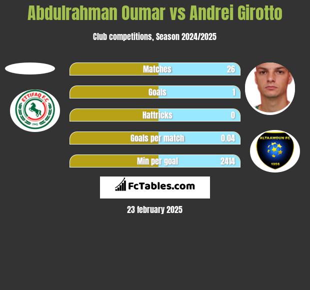 Abdulrahman Oumar vs Andrei Girotto h2h player stats