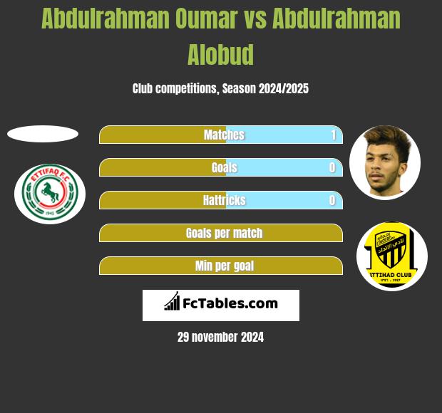 Abdulrahman Oumar vs Abdulrahman Alobud h2h player stats