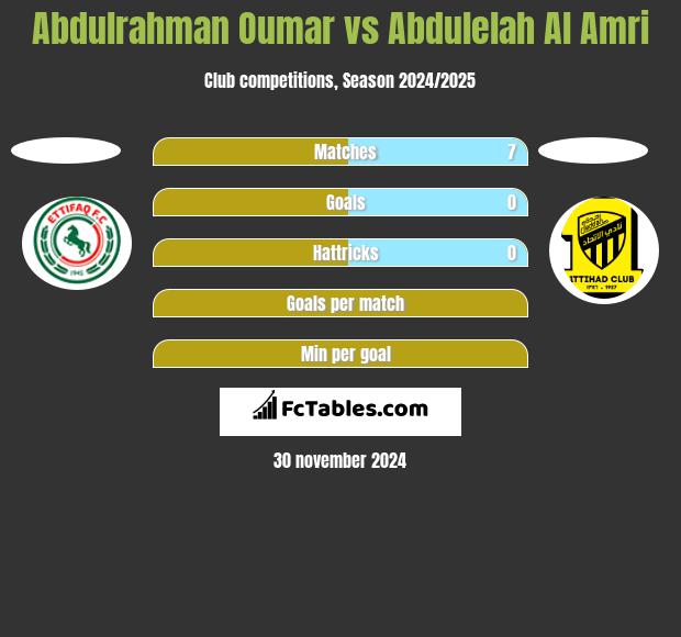 Abdulrahman Oumar vs Abdulelah Al Amri h2h player stats