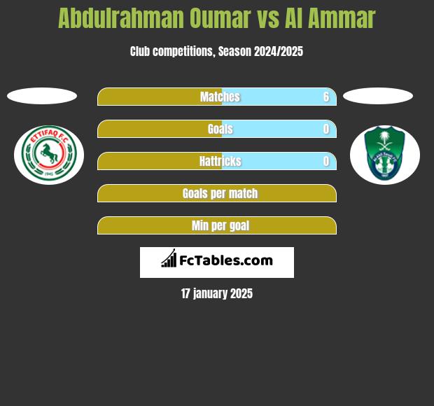 Abdulrahman Oumar vs Al Ammar h2h player stats