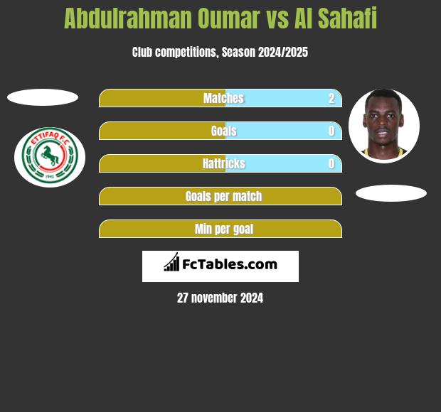 Abdulrahman Oumar vs Al Sahafi h2h player stats