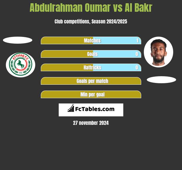 Abdulrahman Oumar vs Al Bakr h2h player stats