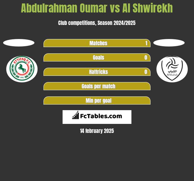 Abdulrahman Oumar vs Al Shwirekh h2h player stats