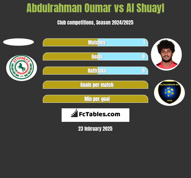 Abdulrahman Oumar vs Al Shuayl h2h player stats