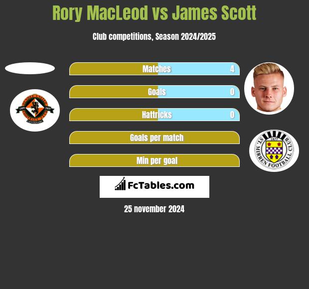 Rory MacLeod vs James Scott h2h player stats