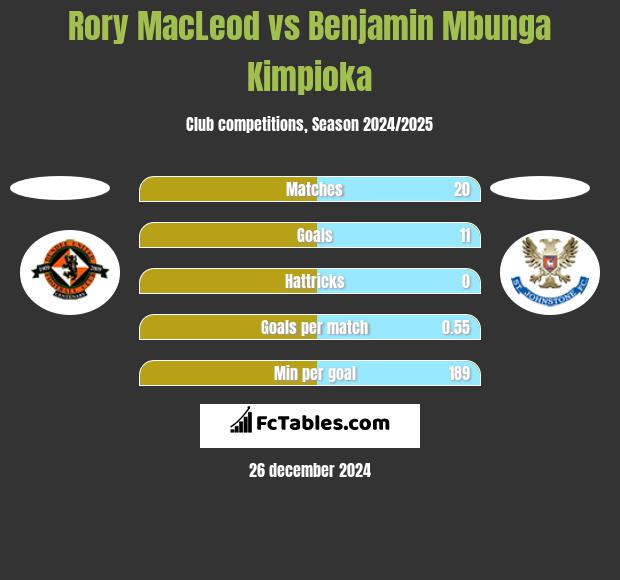 Rory MacLeod vs Benjamin Mbunga Kimpioka h2h player stats