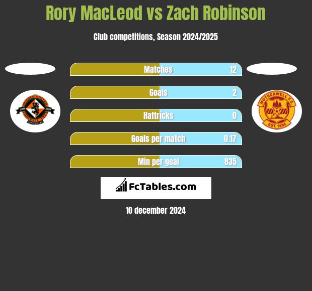 Rory MacLeod vs Zach Robinson h2h player stats