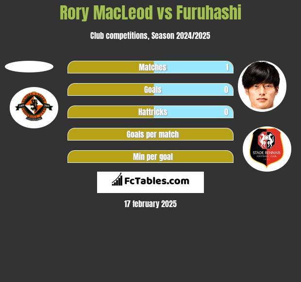 Rory MacLeod vs Furuhashi h2h player stats