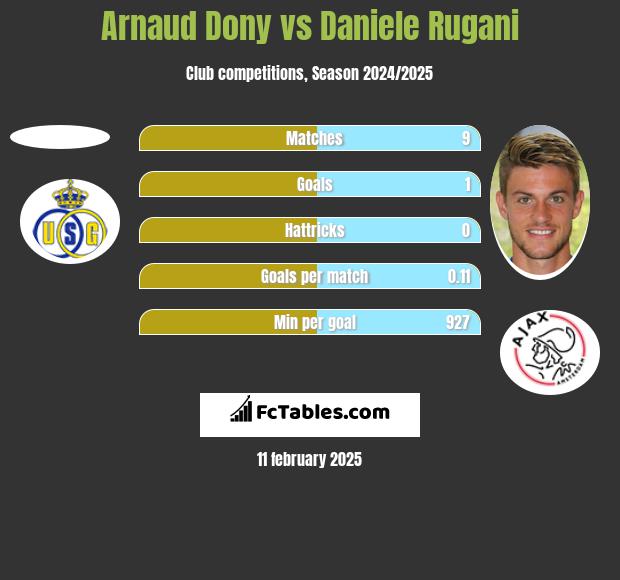 Arnaud Dony vs Daniele Rugani h2h player stats