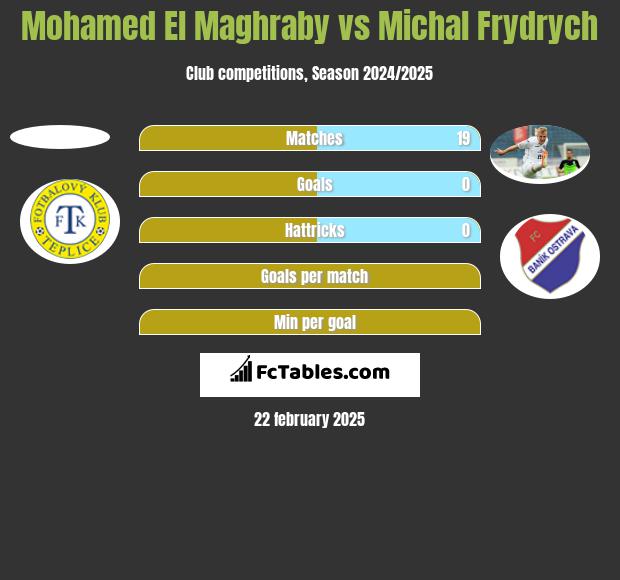 Mohamed El Maghraby vs Michal Frydrych h2h player stats