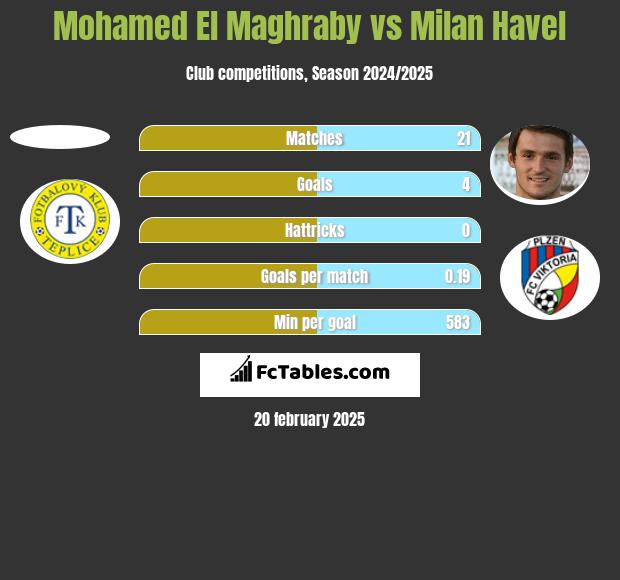 Mohamed El Maghraby vs Milan Havel h2h player stats