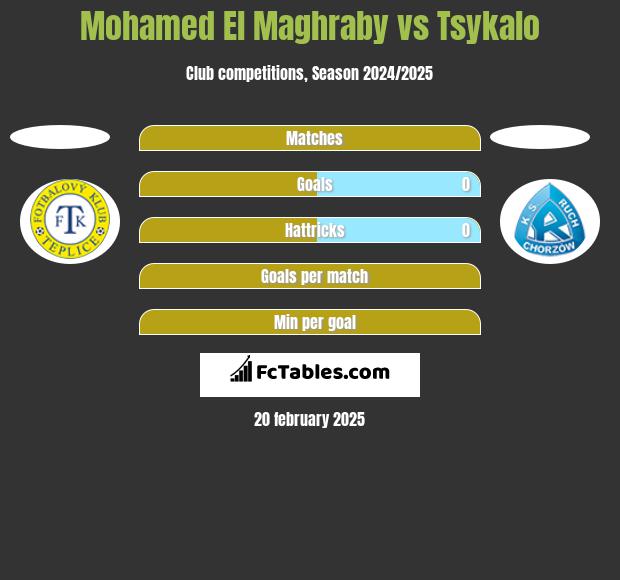 Mohamed El Maghraby vs Tsykalo h2h player stats