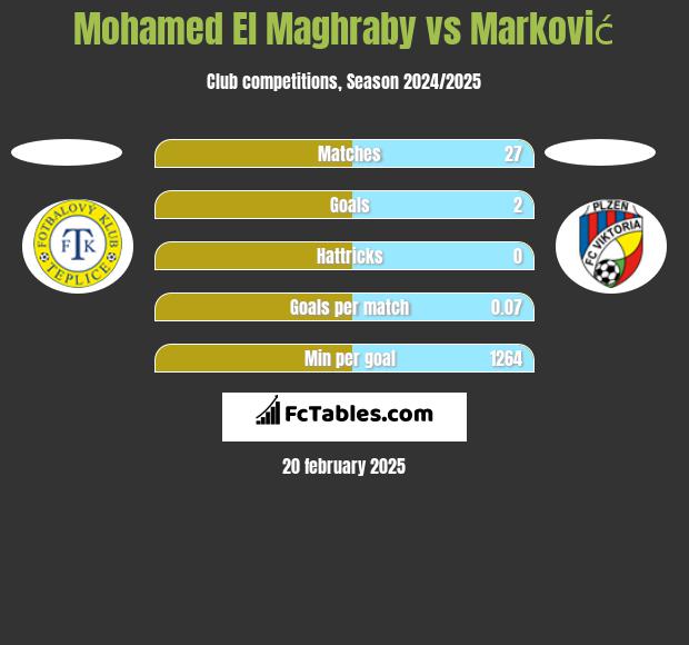 Mohamed El Maghraby vs Marković h2h player stats