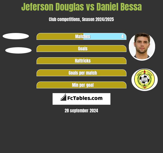 Jeferson Douglas vs Daniel Bessa h2h player stats