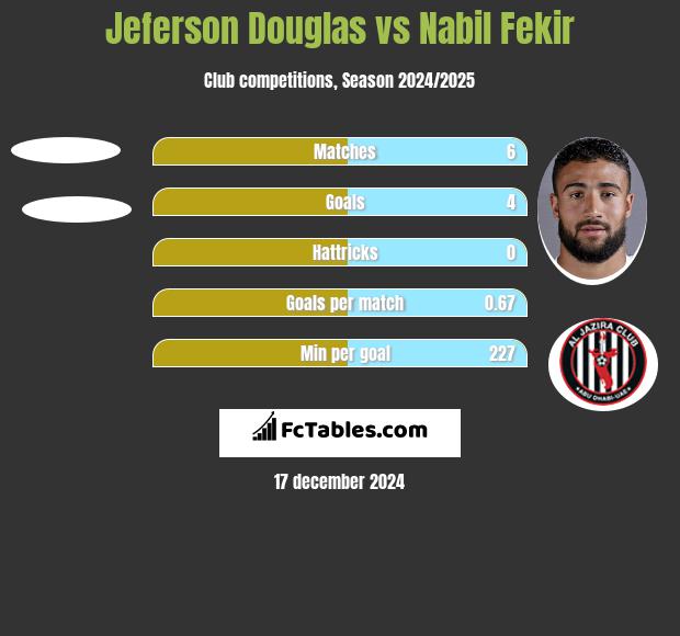 Jeferson Douglas vs Nabil Fekir h2h player stats