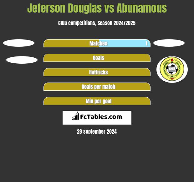 Jeferson Douglas vs Abunamous h2h player stats