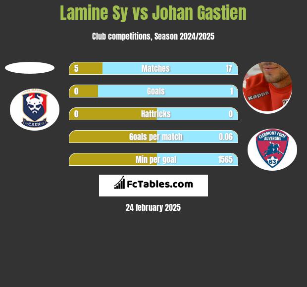 Lamine Sy vs Johan Gastien h2h player stats