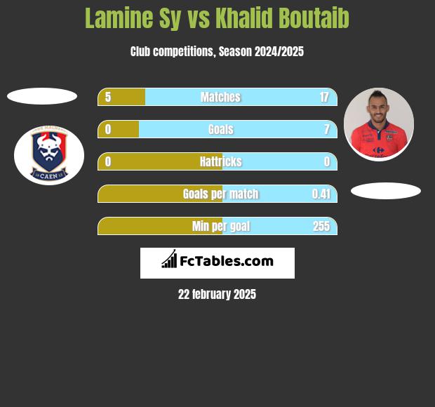 Lamine Sy vs Khalid Boutaib h2h player stats