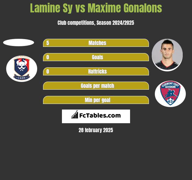 Lamine Sy vs Maxime Gonalons h2h player stats