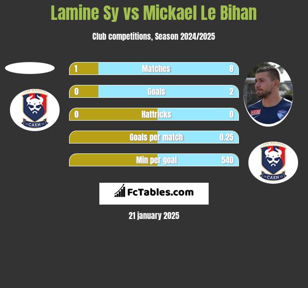 Lamine Sy vs Mickael Le Bihan h2h player stats