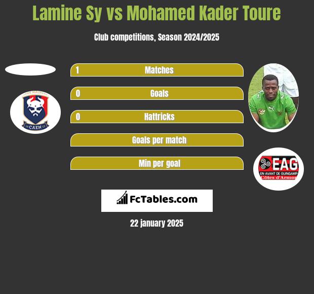 Lamine Sy vs Mohamed Kader Toure h2h player stats