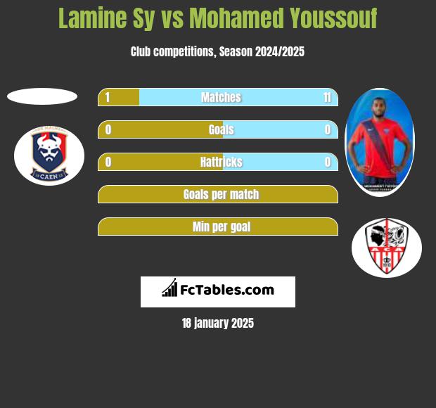 Lamine Sy vs Mohamed Youssouf h2h player stats