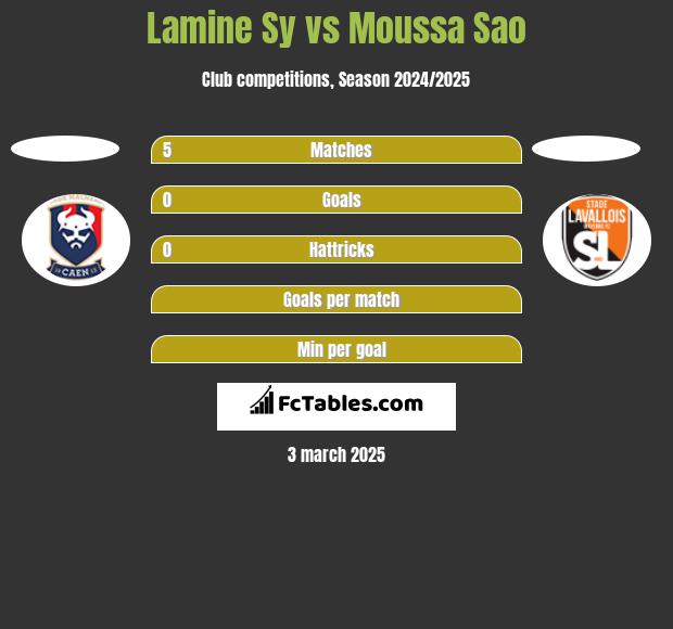 Lamine Sy vs Moussa Sao h2h player stats