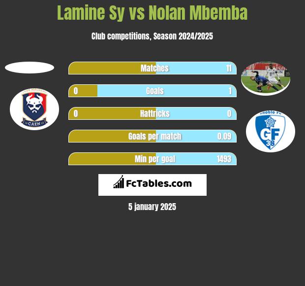 Lamine Sy vs Nolan Mbemba h2h player stats