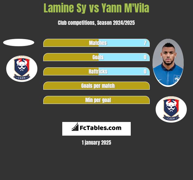 Lamine Sy vs Yann M'Vila h2h player stats