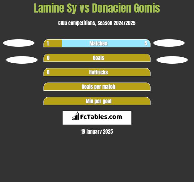 Lamine Sy vs Donacien Gomis h2h player stats