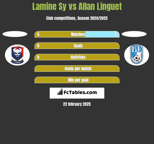 Lamine Sy vs Allan Linguet h2h player stats